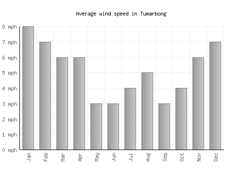 Tumarbong average winspeed by month (mph)