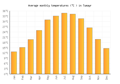 Tumayr average temperature chart (Celsius)