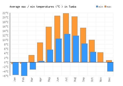 Tumba average minimum / maximum temperatures (Celsius)