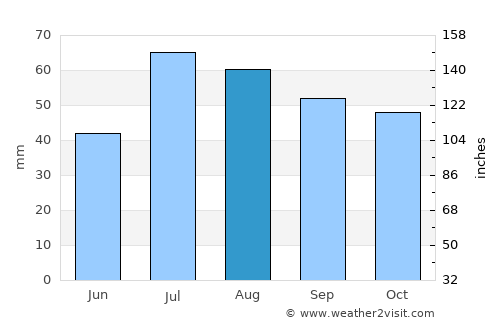Tumba average rain in August
