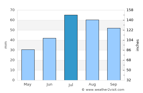 Tumba average rain in July