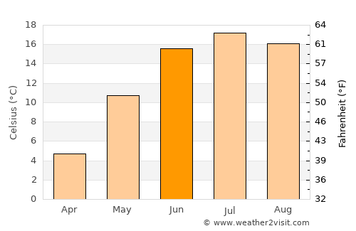 Tumba average temperature in June