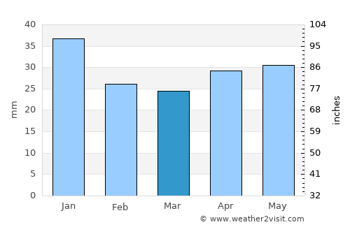 Tumba average rain in March