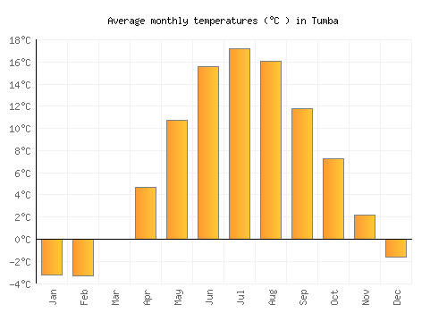 Tumba average temperature chart (Celsius)
