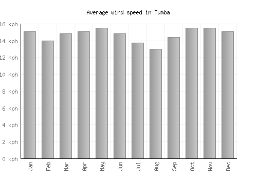 Tumba average winspeed by month (km/h)