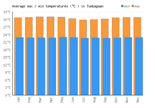 Tumbagaan average minimum / maximum temperatures (Celsius)