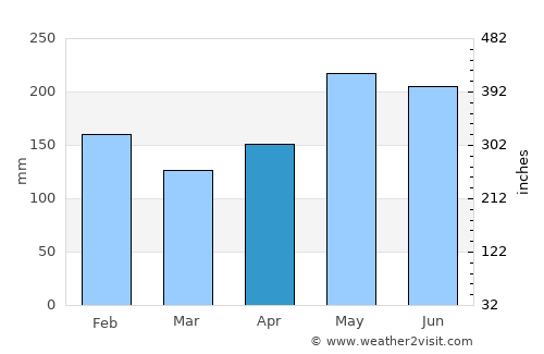 Tumbagaan average rain in April