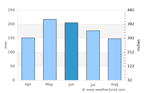 Tumbagaan average rain in June