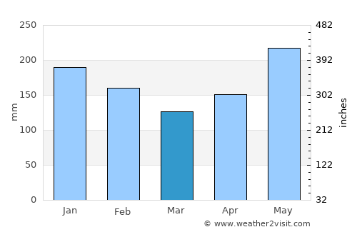 Tumbagaan average rain in March
