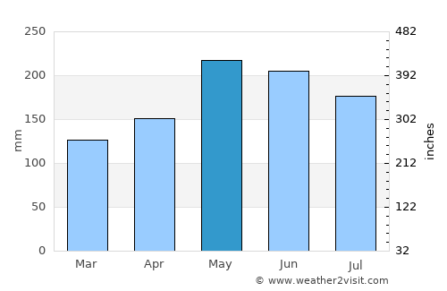 Tumbagaan average rain in May