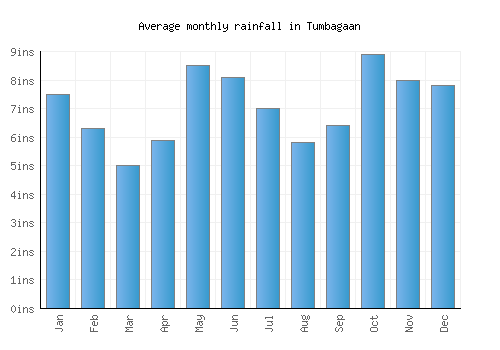 Tumbagaan monthly rainfall chart (inches)