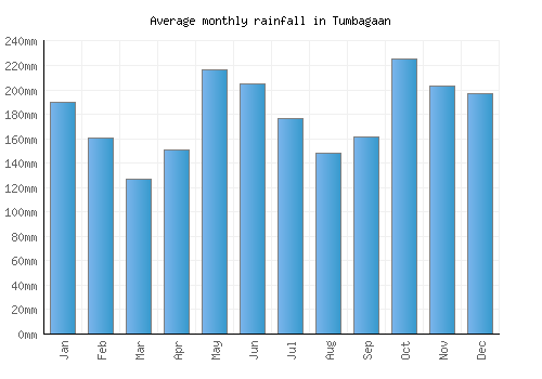 Tumbagaan monthly rainfall chart (mm)