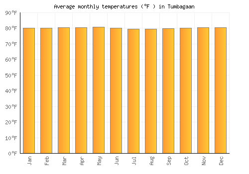 Tumbagaan average temperature chart (Fahrenheit)