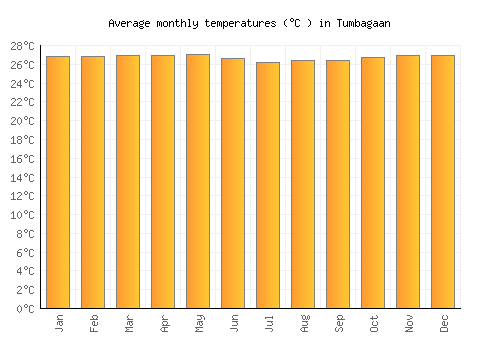 Tumbagaan average temperature chart (Celsius)
