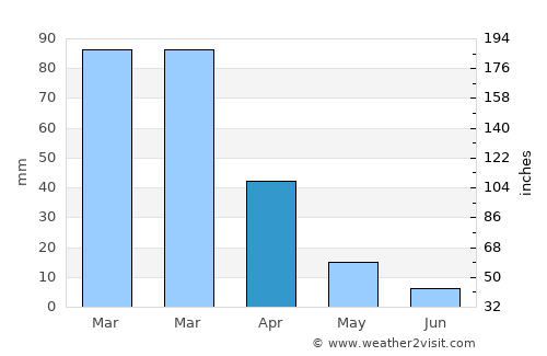 Tumbes average rain in April