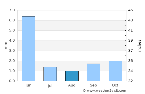 Tumbes average rain in August