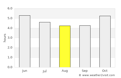 Tumbes average rain in August