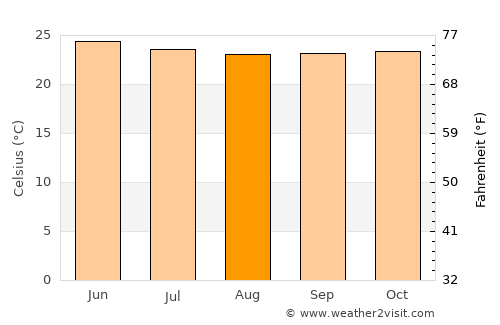 Tumbes average temperature in August