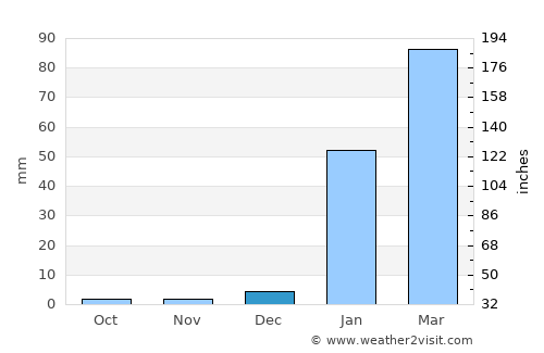 Tumbes average rain in December