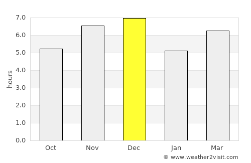 Tumbes average rain in December