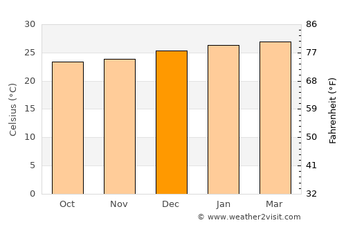 Tumbes average temperature in December