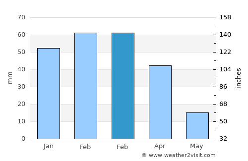 Tumbes average rain in February