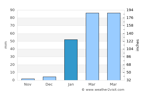 Tumbes average rain in January