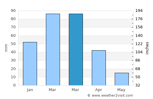 Tumbes average rain in March