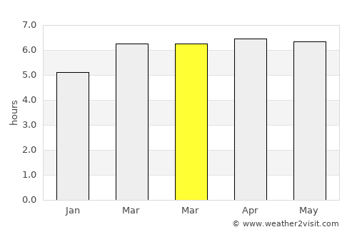 Tumbes average rain in March