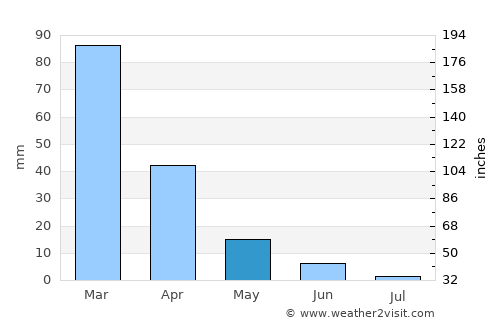 Tumbes average rain in May