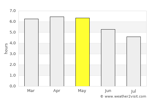 Tumbes average rain in May