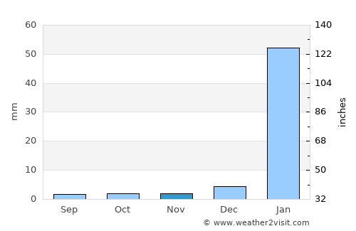 Tumbes average rain in November