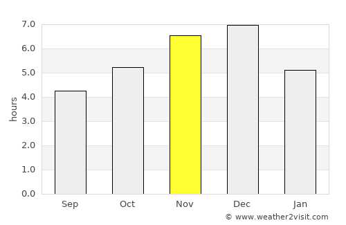 Tumbes average rain in November