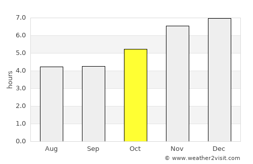 Tumbes average rain in October