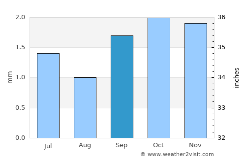 Tumbes average rain in September