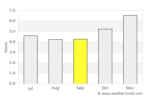 Tumbes average rain in September