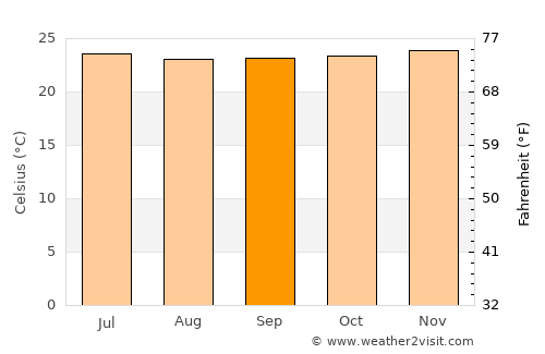 Tumbes average temperature in September