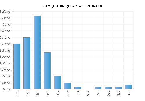 Tumbes monthly rainfall chart (inches)