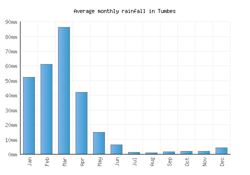 Tumbes monthly rainfall chart (mm)