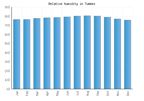 Tumbes relative humidity averages