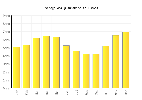 Tumbes average daily sunshine chart