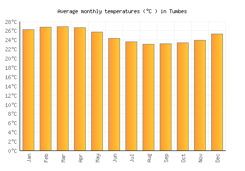Tumbes average temperature chart (Celsius)