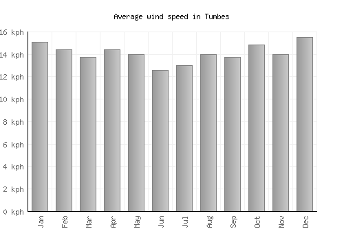 Tumbes average winspeed by month (km/h)