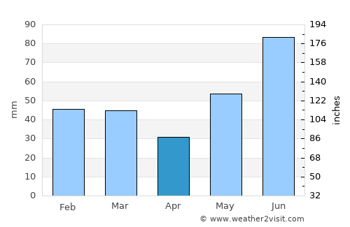 Tumbler Ridge average rain in April