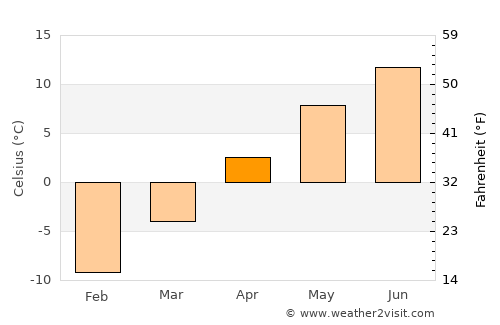 Tumbler Ridge average temperature in April