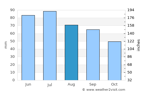 Tumbler Ridge average rain in August