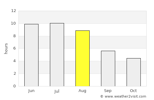 Tumbler Ridge average rain in August