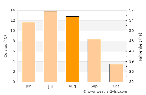 Tumbler Ridge average temperature in August