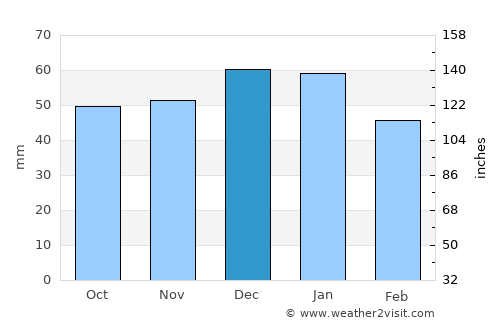 Tumbler Ridge average rain in December