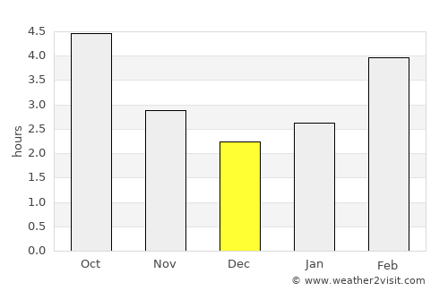 Tumbler Ridge average rain in December